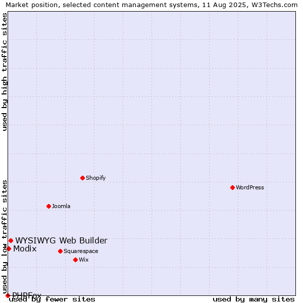Market position of WYSIWYG Web Builder vs. Modix vs. PHPFox