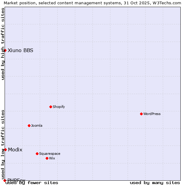 Market position of Modix vs. Xiuno BBS vs. PHPFox