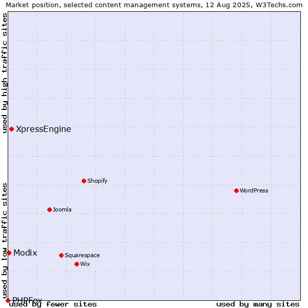 Market position of XpressEngine vs. Modix vs. PHPFox