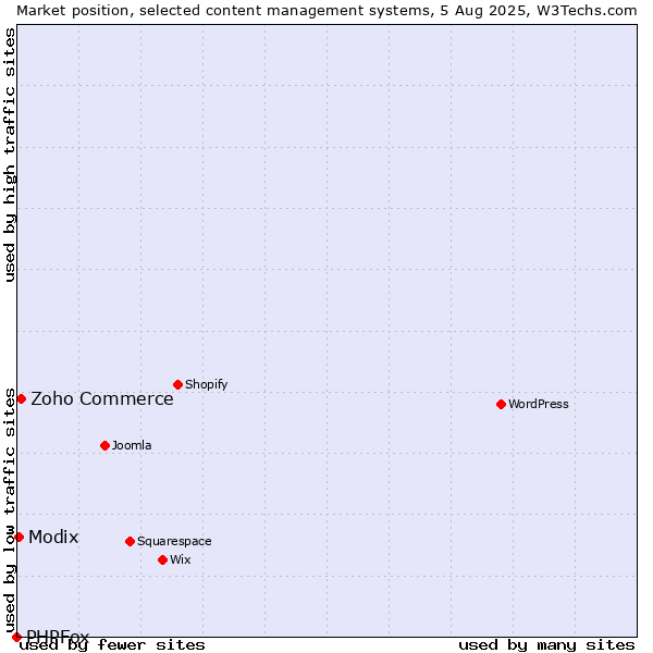Market position of Zoho Commerce vs. Modix vs. PHPFox