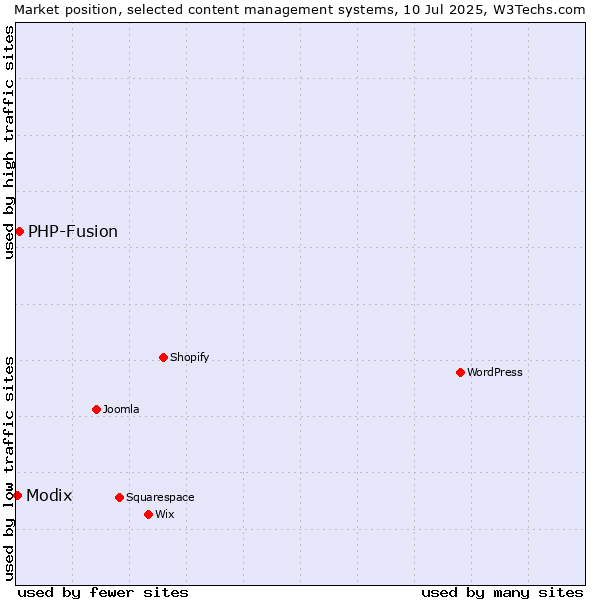 Market position of PHP-Fusion vs. Modix