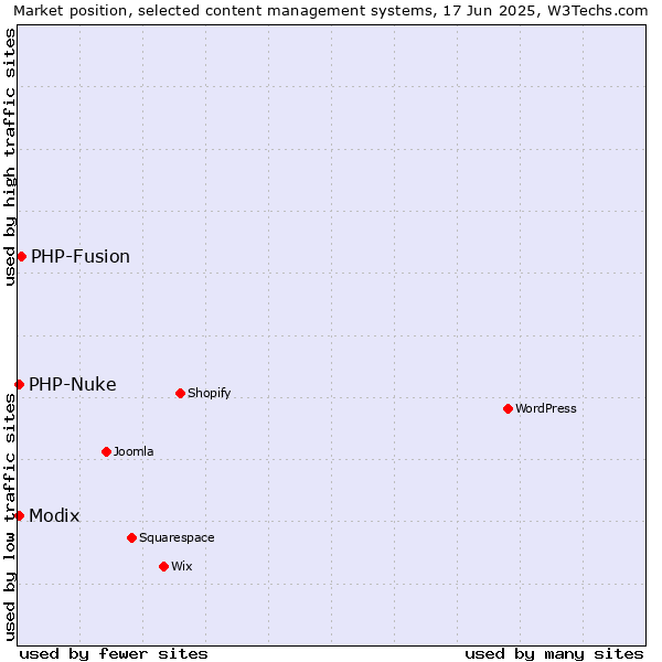 Market position of PHP-Fusion vs. Modix vs. PHP-Nuke