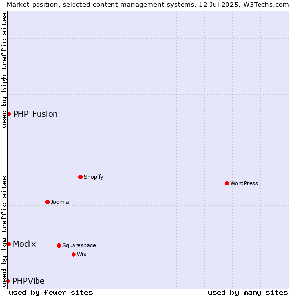 Market position of PHP-Fusion vs. Modix vs. PHPVibe