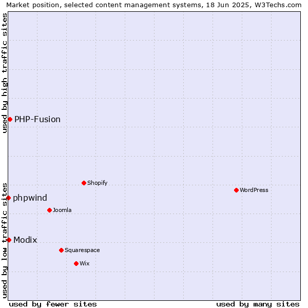 Market position of PHP-Fusion vs. Modix vs. phpwind