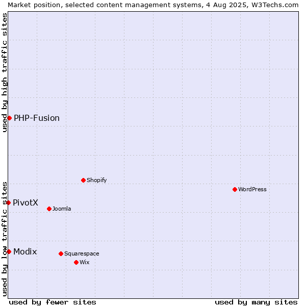 Market position of PHP-Fusion vs. Modix vs. PivotX