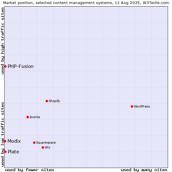Market position of PHP-Fusion vs. Plate vs. Modix