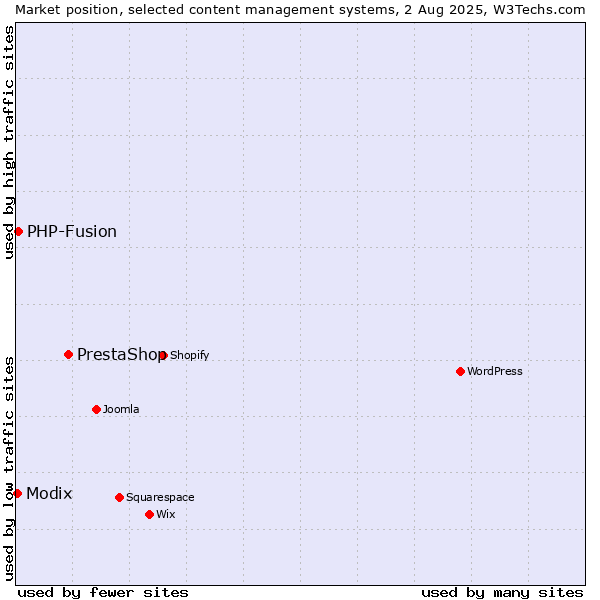 Market position of PrestaShop vs. PHP-Fusion vs. Modix