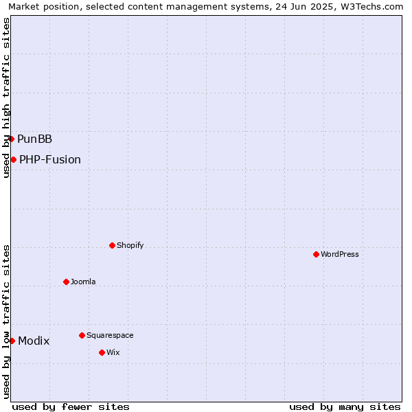 Market position of PHP-Fusion vs. Modix vs. PunBB