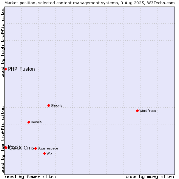Market position of Quick.Cms vs. PHP-Fusion vs. Modix