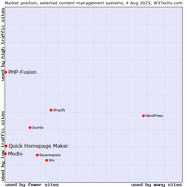 Market position of Quick Homepage Maker vs. PHP-Fusion vs. Modix
