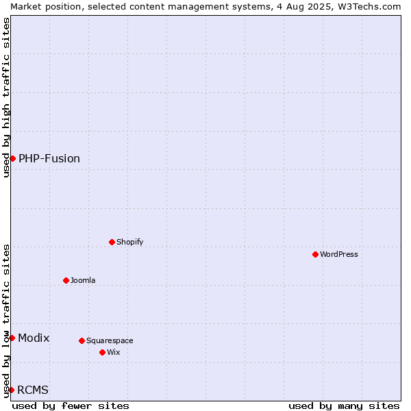 Market position of PHP-Fusion vs. Modix vs. RCMS