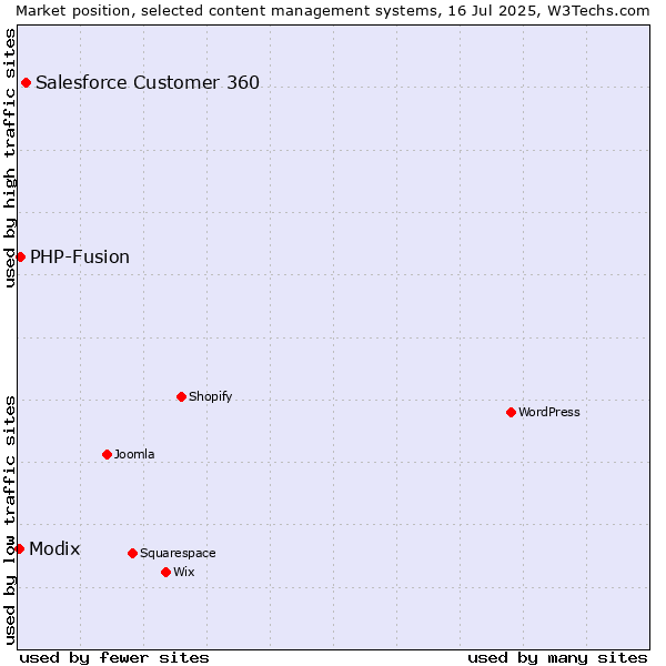 Market position of Salesforce Customer 360 vs. PHP-Fusion vs. Modix