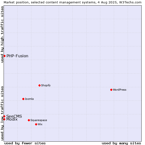 Market position of PHP-Fusion vs. Modix vs. SeeCMS