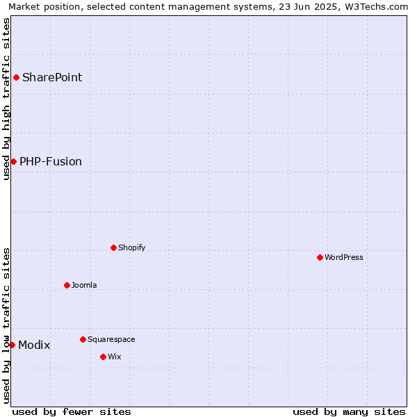 Market position of SharePoint vs. PHP-Fusion vs. Modix