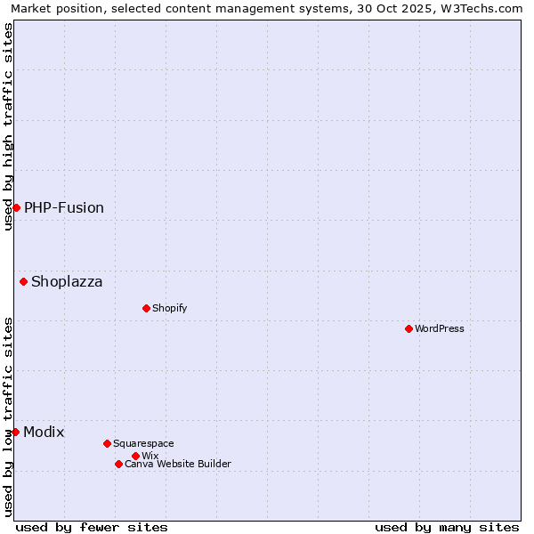 Market position of Shoplazza vs. PHP-Fusion vs. Modix