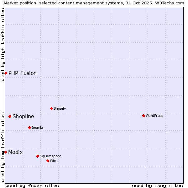Market position of Shopline vs. PHP-Fusion vs. Modix