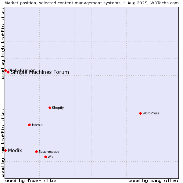 Market position of Simple Machines Forum vs. PHP-Fusion vs. Modix