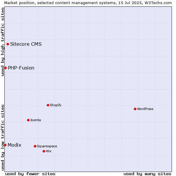 Market position of Sitecore CMS vs. PHP-Fusion vs. Modix