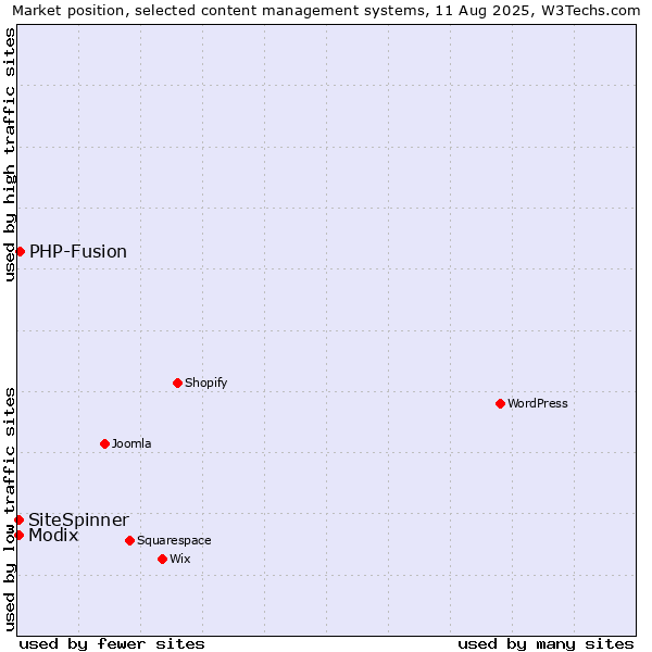 Market position of PHP-Fusion vs. Modix vs. SiteSpinner