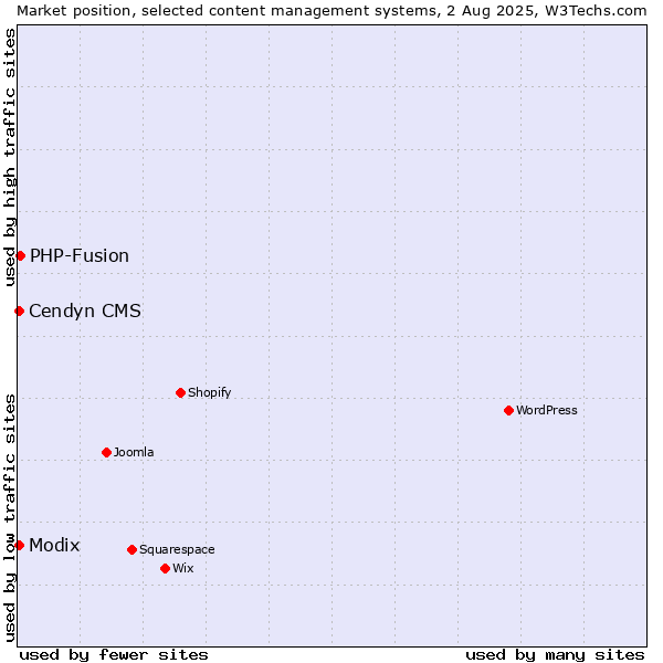 Market position of PHP-Fusion vs. Modix vs. Cendyn CMS