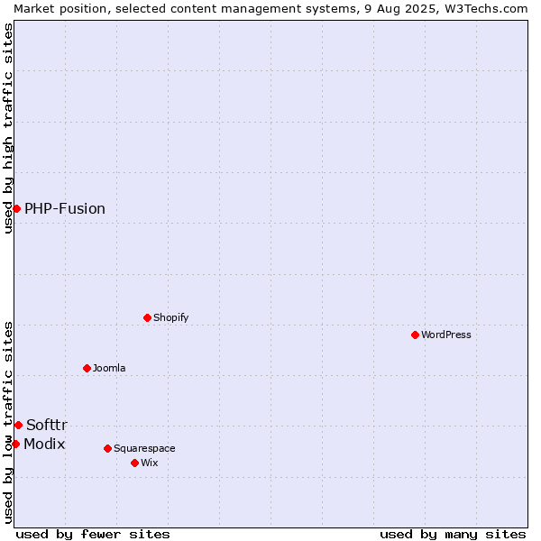 Market position of Softtr vs. PHP-Fusion vs. Modix