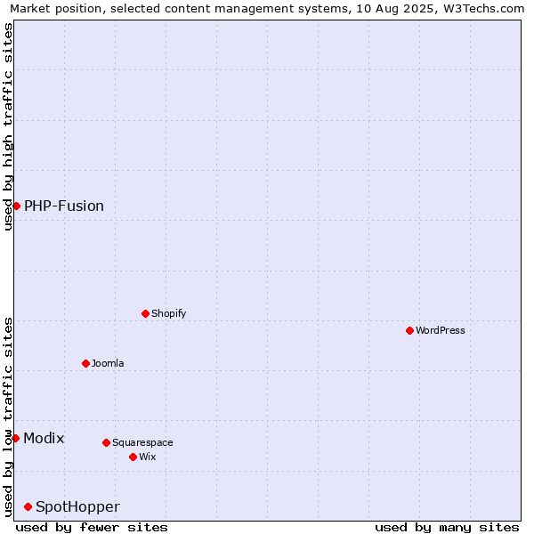 Market position of SpotHopper vs. PHP-Fusion vs. Modix