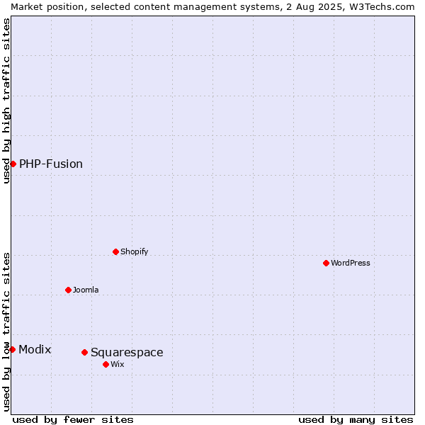 Market position of Squarespace vs. PHP-Fusion vs. Modix