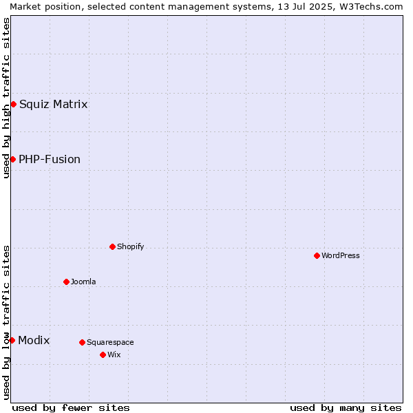 Market position of Squiz Matrix vs. PHP-Fusion vs. Modix