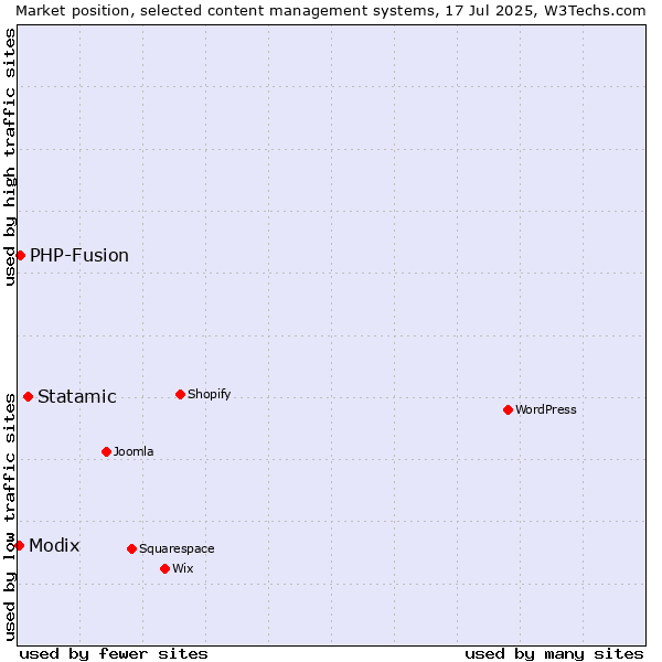 Market position of Statamic vs. PHP-Fusion vs. Modix