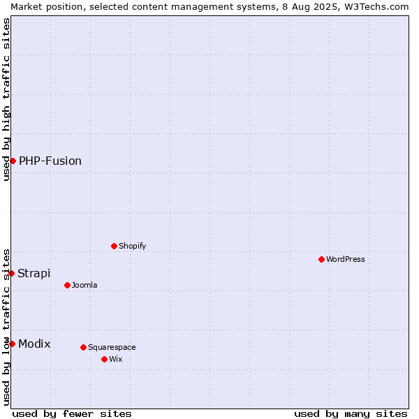 Market position of PHP-Fusion vs. Modix vs. Strapi