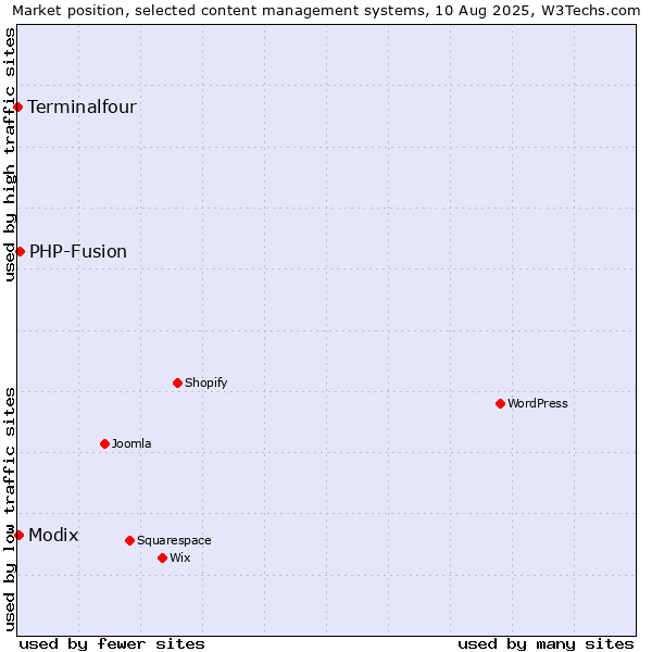 Market position of PHP-Fusion vs. Modix vs. Terminalfour