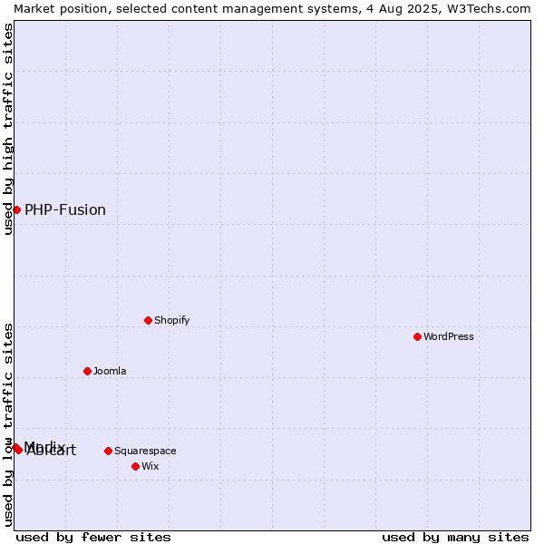Market position of Abicart vs. PHP-Fusion vs. Modix