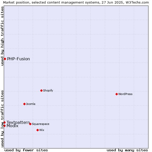 Market position of PHP-Fusion vs. Textpattern vs. Modix