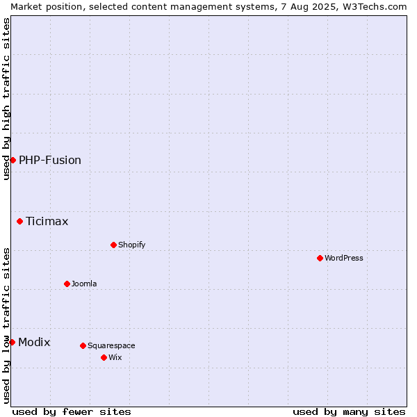 Market position of Ticimax vs. PHP-Fusion vs. Modix