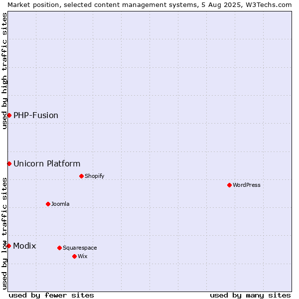 Market position of PHP-Fusion vs. Unicorn Platform vs. Modix