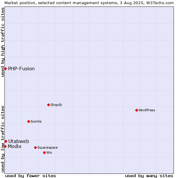 Market position of PHP-Fusion vs. Utabweb vs. Modix