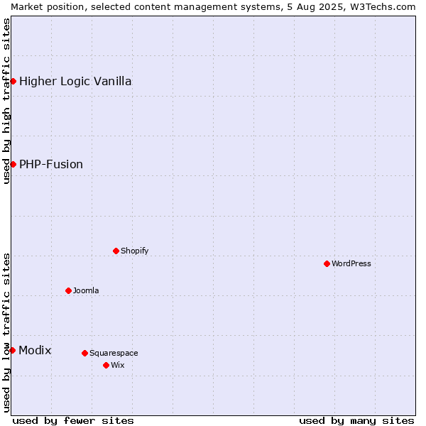 Market position of PHP-Fusion vs. Higher Logic Vanilla vs. Modix
