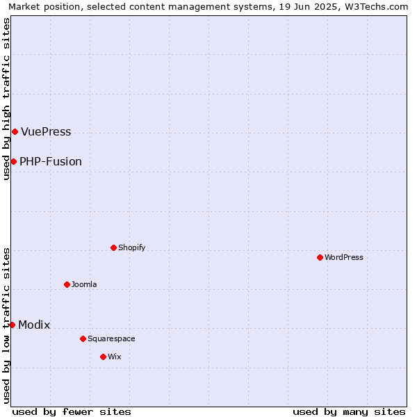 Market position of VuePress vs. PHP-Fusion vs. Modix