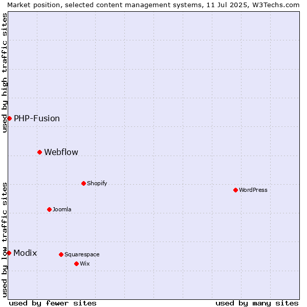 Market position of Webflow vs. PHP-Fusion vs. Modix