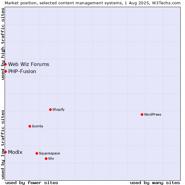 Market position of PHP-Fusion vs. Modix vs. Web Wiz Forums