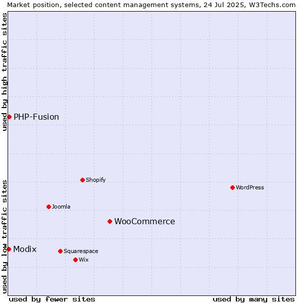 Market position of WooCommerce vs. PHP-Fusion vs. Modix