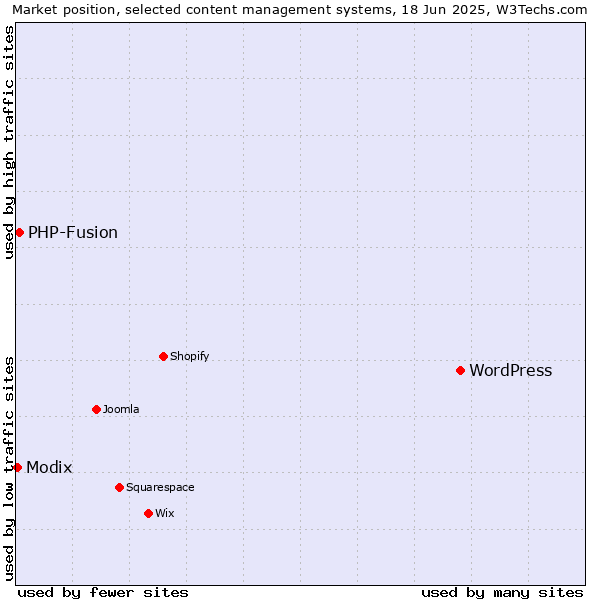 Market position of WordPress vs. PHP-Fusion vs. Modix