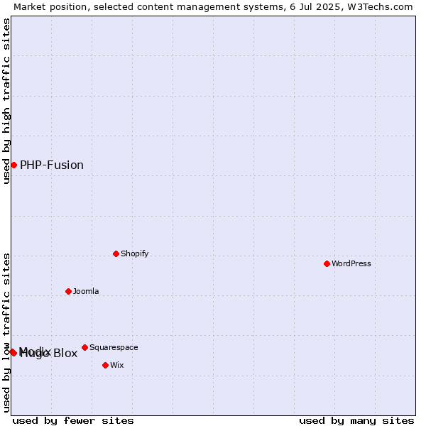 Market position of Hugo Blox vs. PHP-Fusion vs. Modix