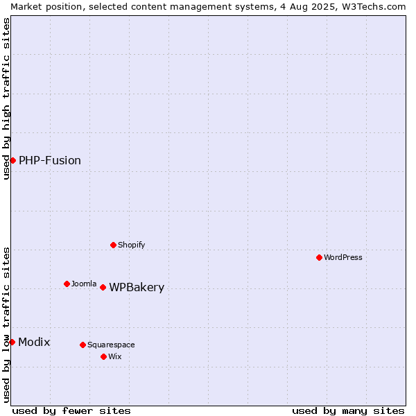 Market position of WPBakery vs. PHP-Fusion vs. Modix