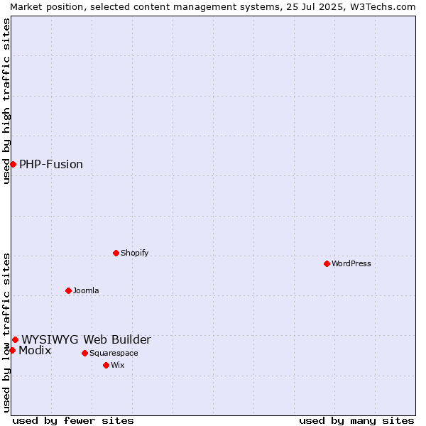 Market position of WYSIWYG Web Builder vs. PHP-Fusion vs. Modix