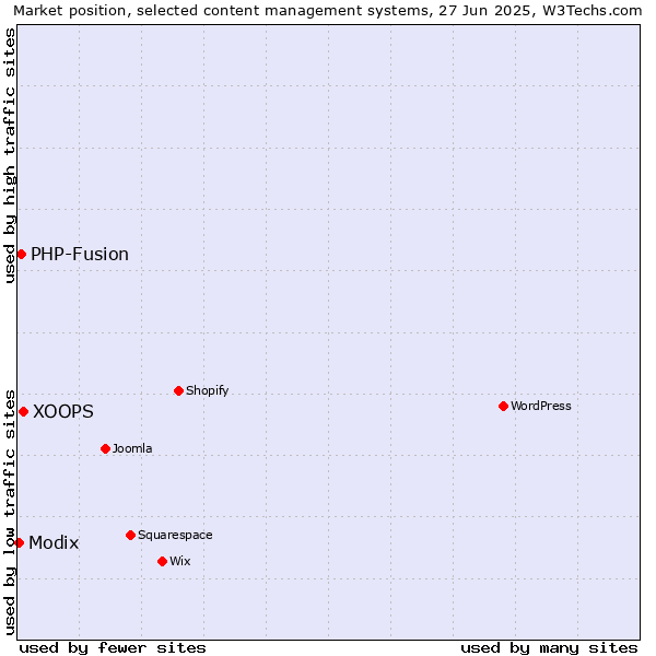 Market position of XOOPS vs. PHP-Fusion vs. Modix