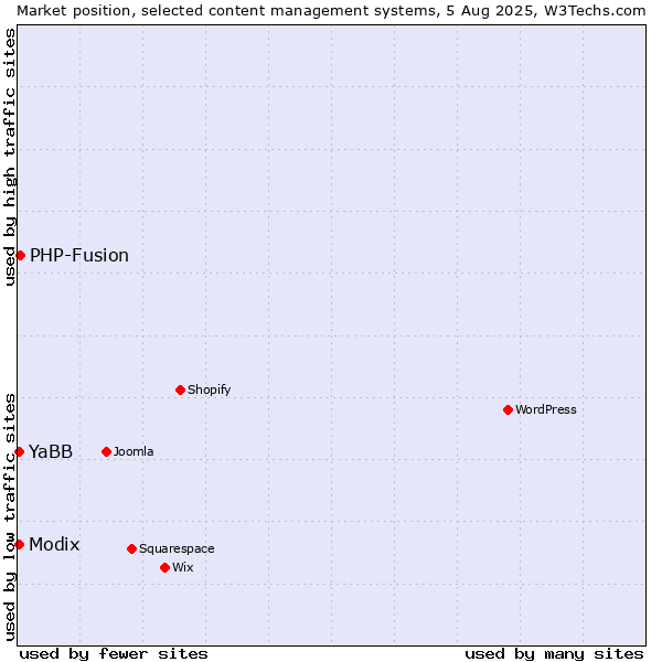 Market position of PHP-Fusion vs. Modix vs. YaBB