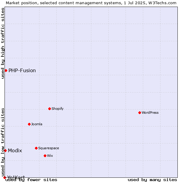Market position of PHP-Fusion vs. Modix vs. Yo!Kart