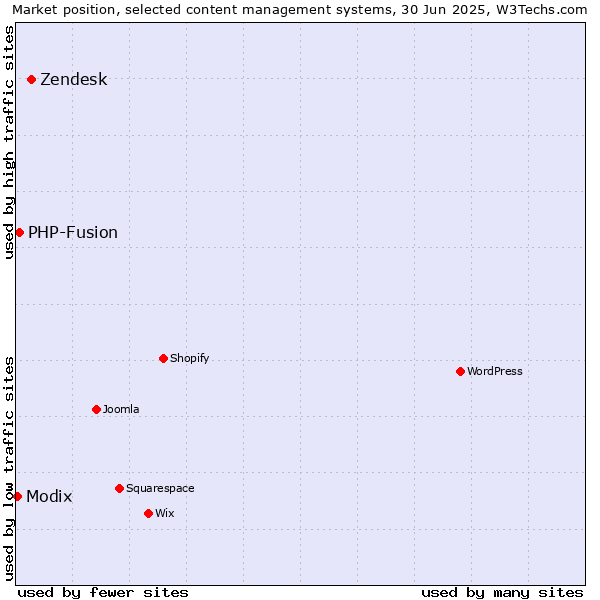 Market position of Zendesk vs. PHP-Fusion vs. Modix