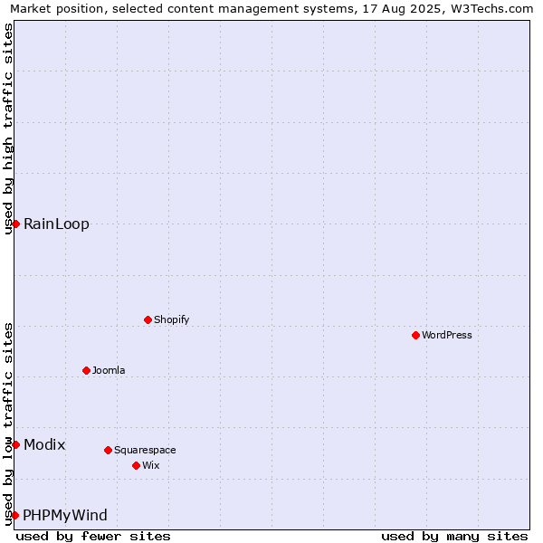 Market position of RainLoop vs. Modix vs. PHPMyWind